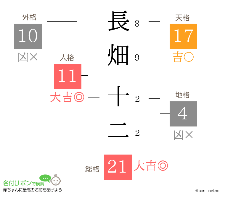 長畑 十二さんの姓名判断結果