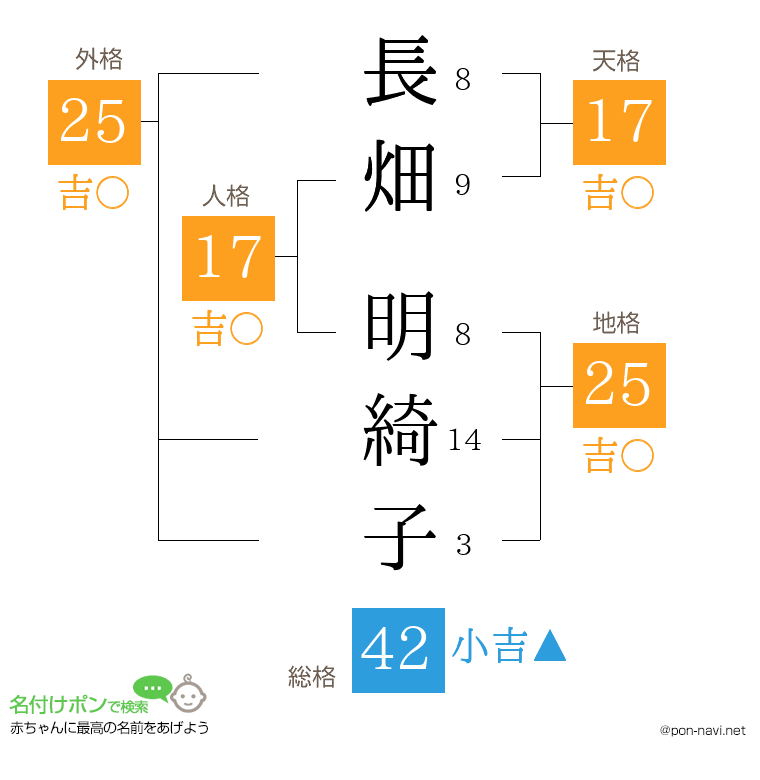 長畑 明綺子さんの姓名判断結果