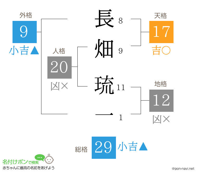 長畑 琉一さんの姓名判断結果