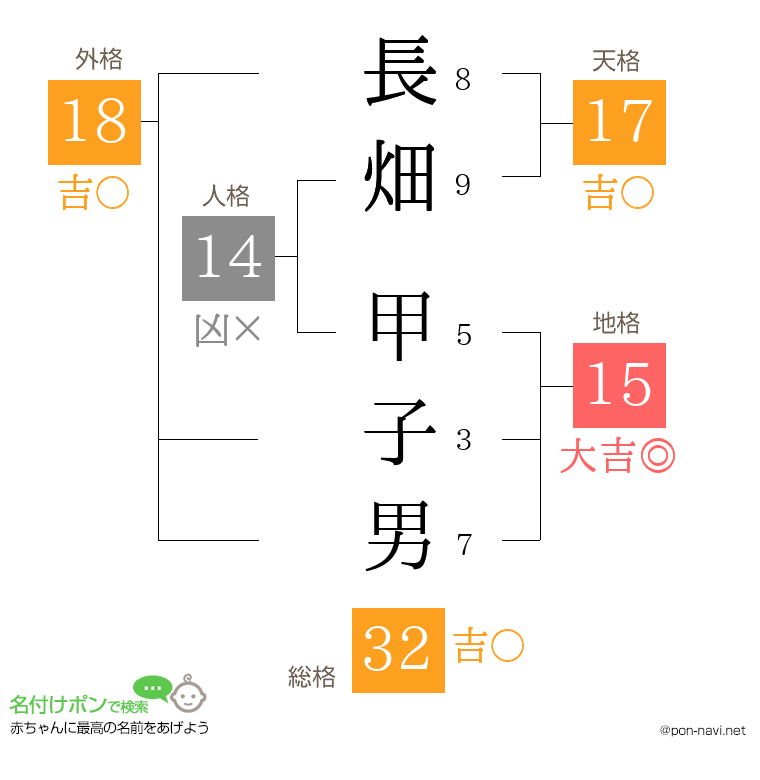 長畑 甲子男さんの姓名判断結果