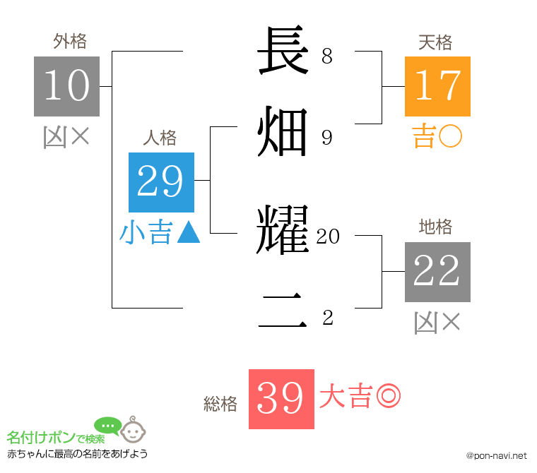 長畑 耀二さんの姓名判断結果