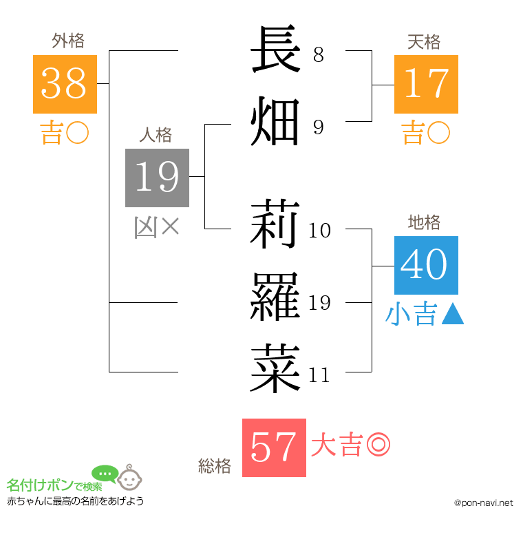 長畑 莉羅菜さんの姓名判断結果