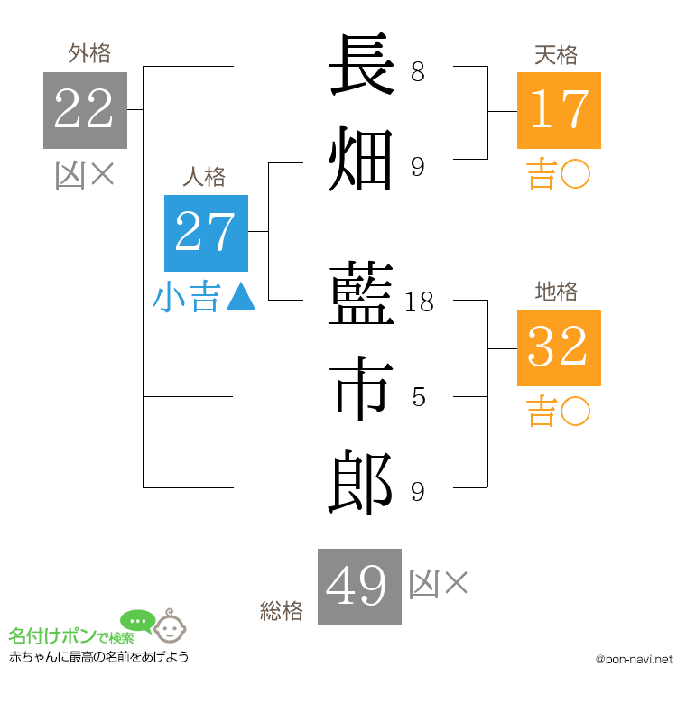 長畑 藍市郎さんの姓名判断結果