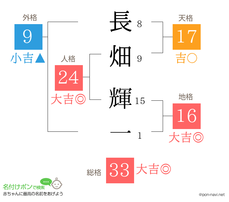 長畑 輝一さんの姓名判断結果