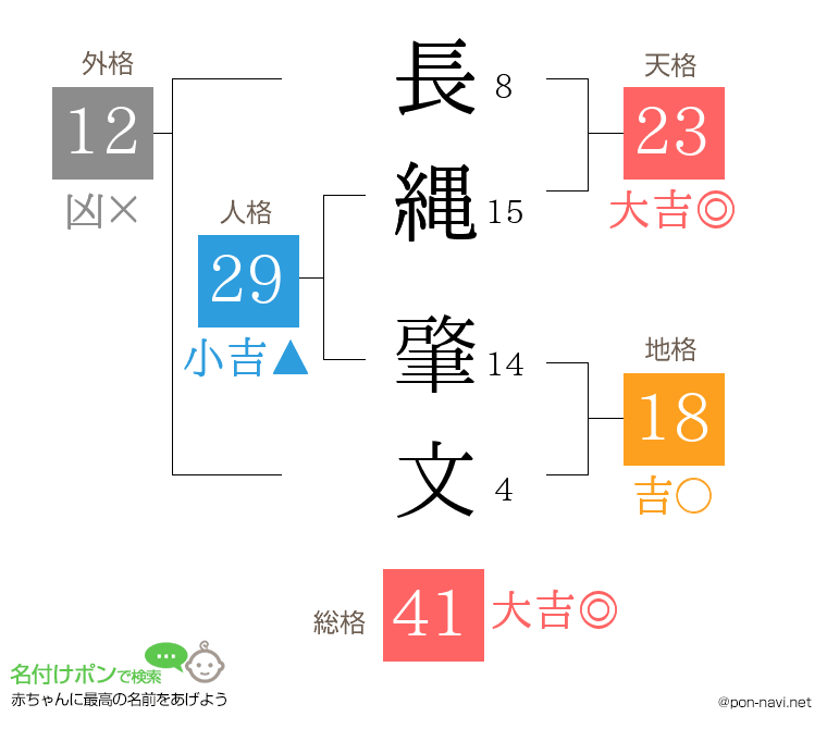 長縄 肇文さんの姓名判断結果