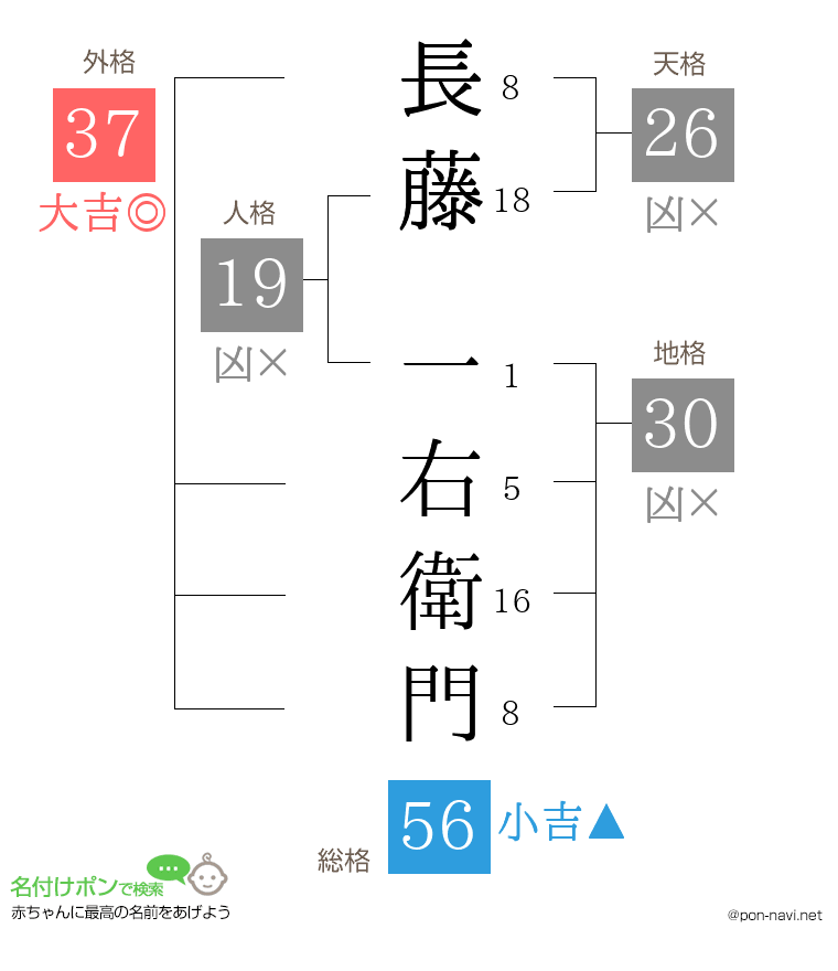 長藤 一右衛門さんの姓名判断結果