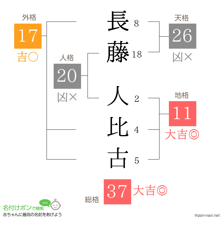 長藤 人比古さんの姓名判断結果