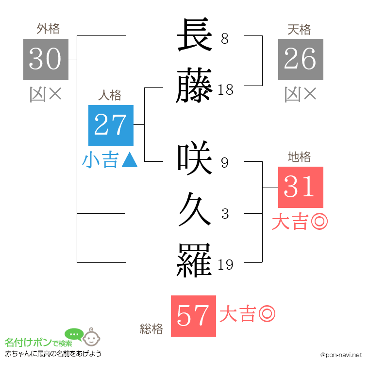 長藤 咲久羅さんの姓名判断結果