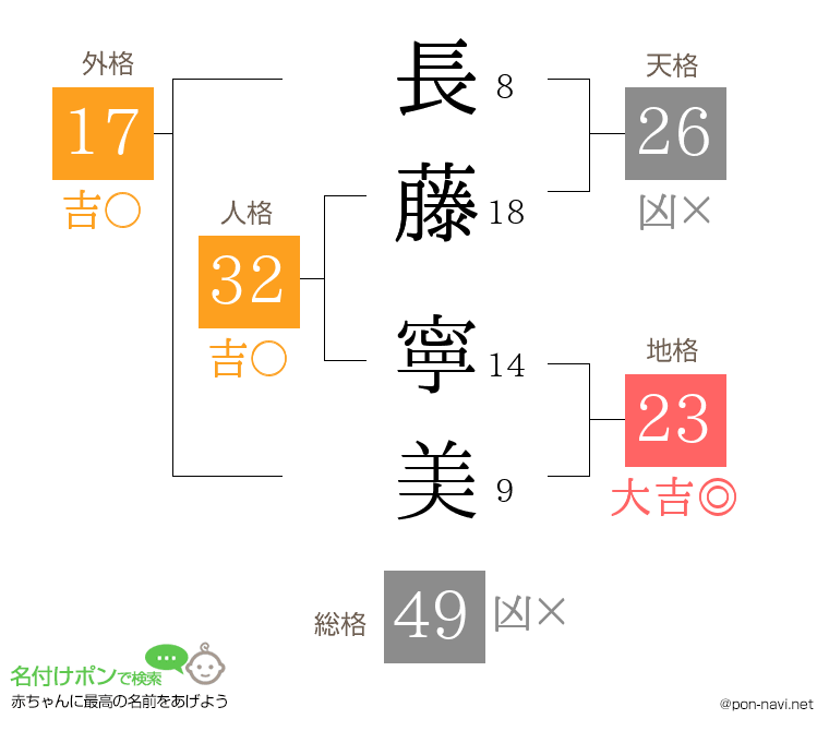 長藤 寧美さんの姓名判断結果