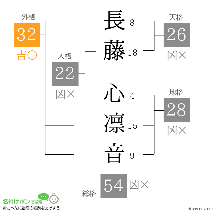 長藤 心凛音さんの姓名判断結果