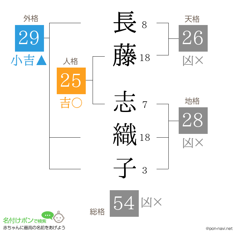 長藤 志織子さんの姓名判断結果