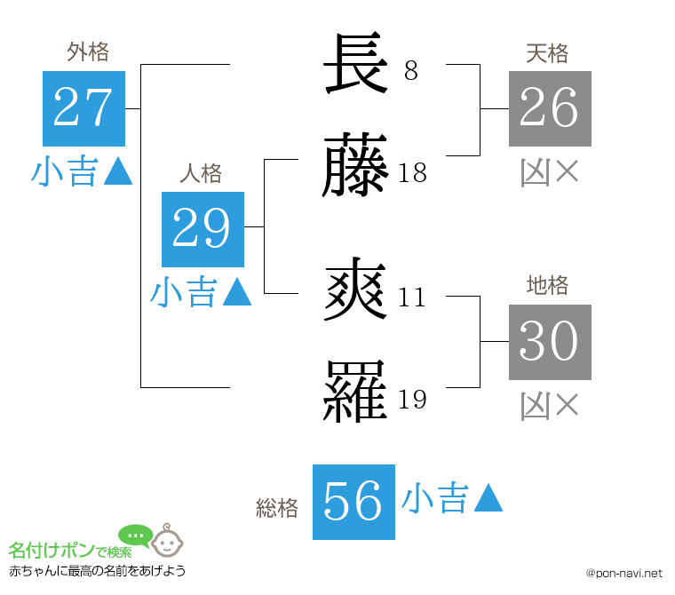 長藤 爽羅さんの姓名判断結果