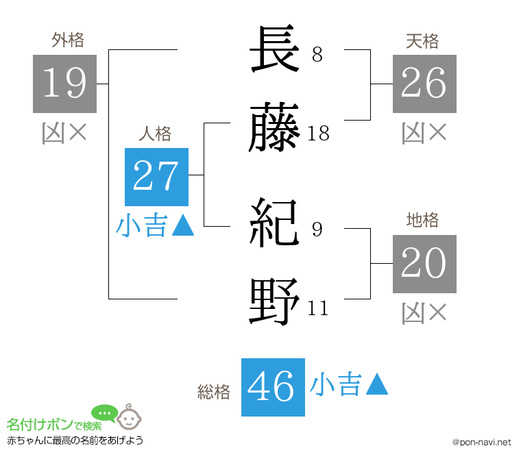 長藤 紀野さんの姓名判断結果