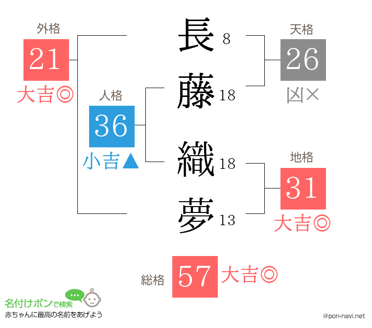 長藤 織夢さんの姓名判断結果