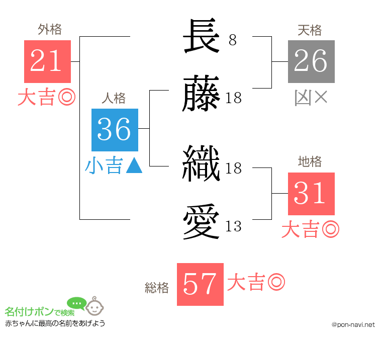 長藤 織愛さんの姓名判断結果