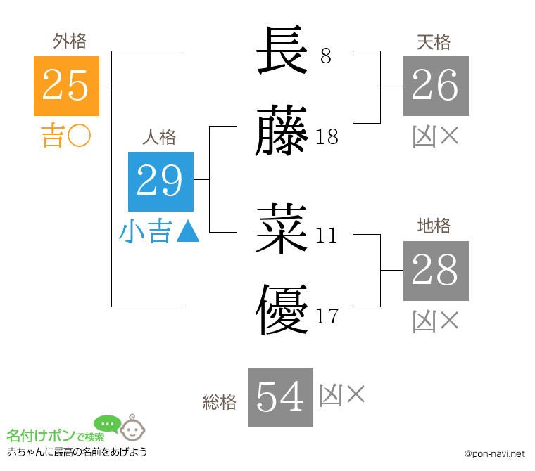 長藤 菜優さんの姓名判断結果