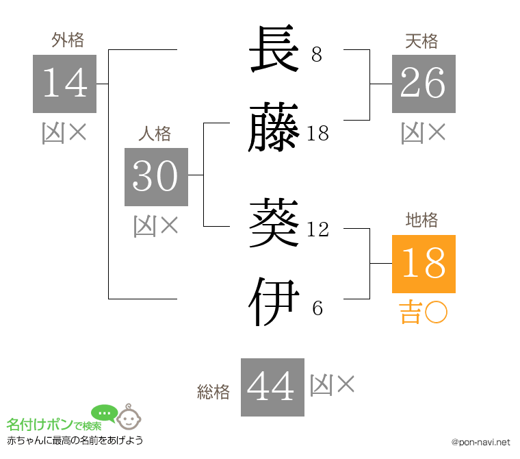 長藤 葵伊さんの姓名判断結果