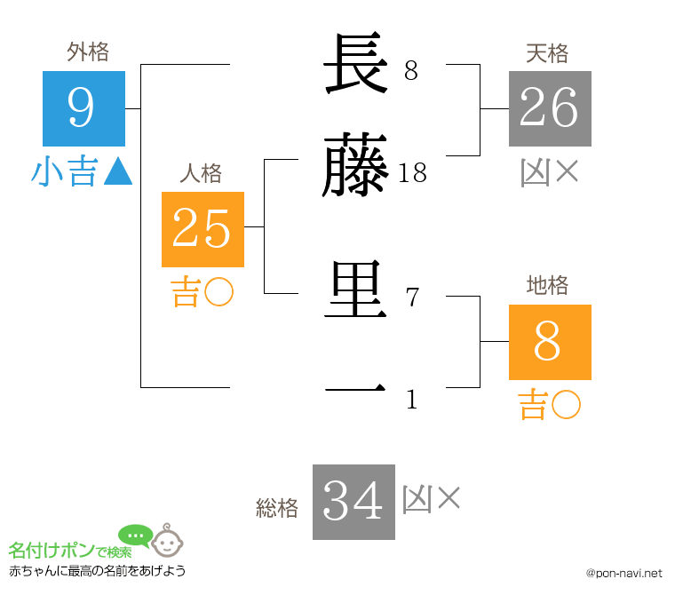 長藤 里一さんの姓名判断結果