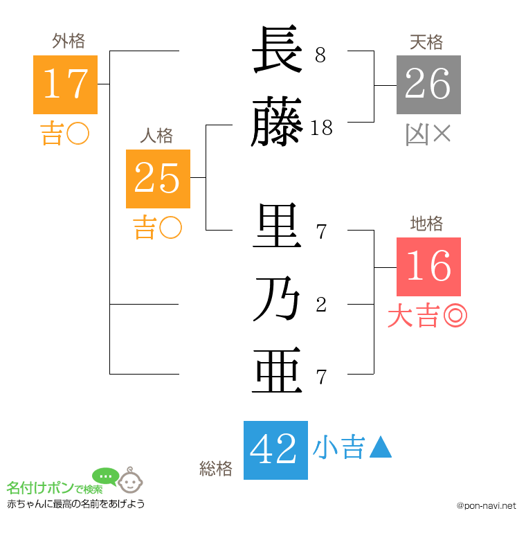 長藤 里乃亜さんの姓名判断結果