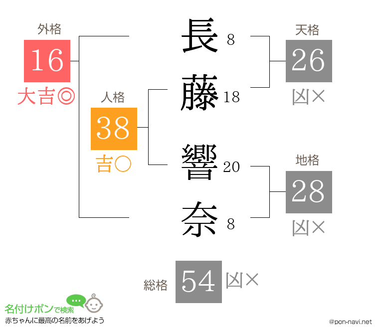 長藤 響奈さんの姓名判断結果