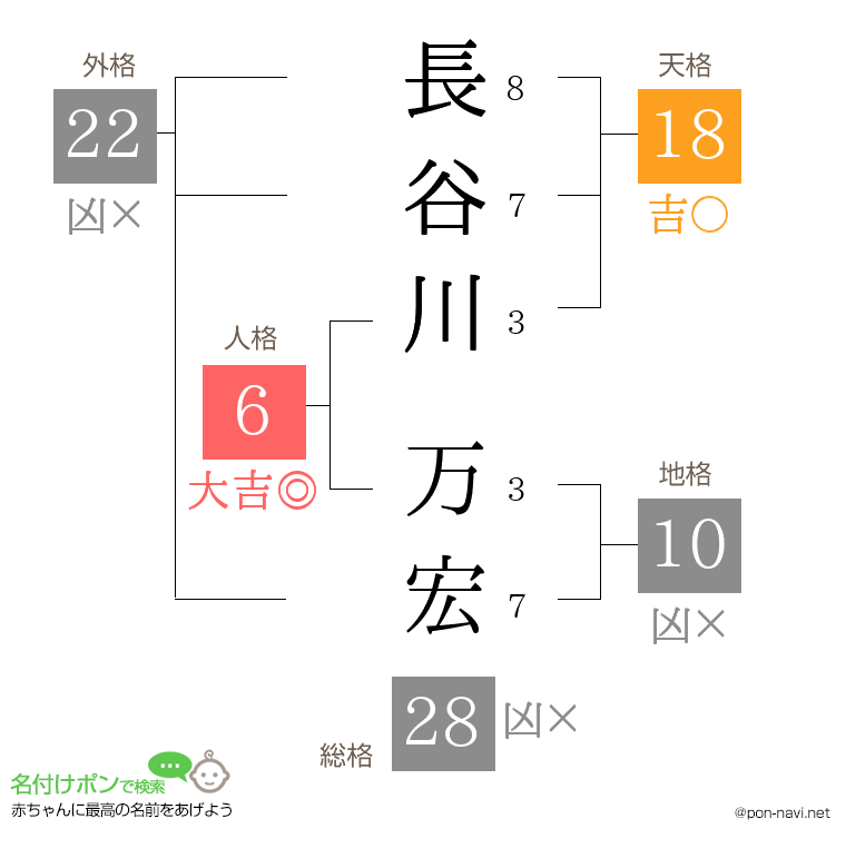 長谷川 万宏さんの姓名判断結果