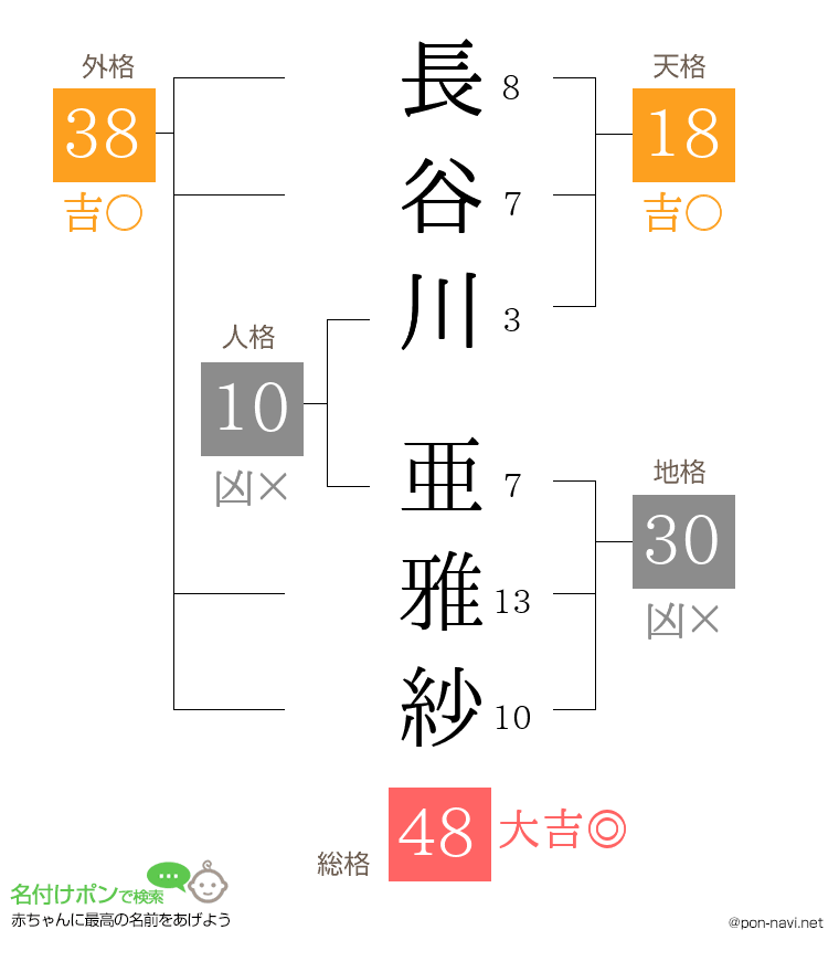 長谷川 亜雅紗さんの姓名判断結果