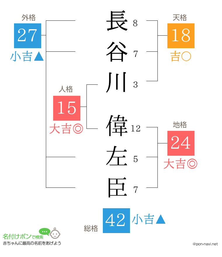 長谷川 偉左臣さんの姓名判断結果