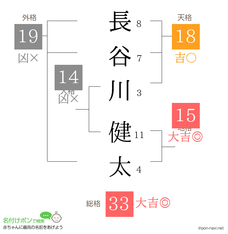長谷川 健太さんの姓名判断結果