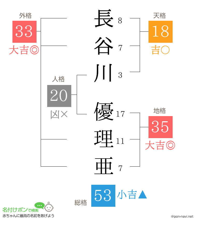 長谷川 優理亜さんの姓名判断結果