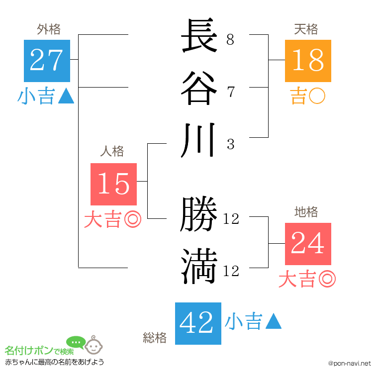 長谷川 勝満さんの姓名判断結果