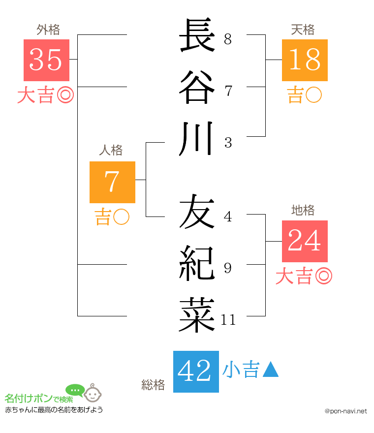長谷川 友紀菜さんの姓名判断結果