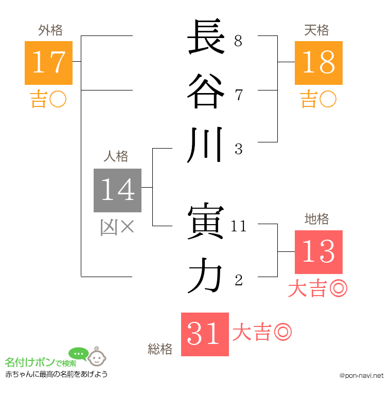 長谷川 寅力さんの姓名判断結果