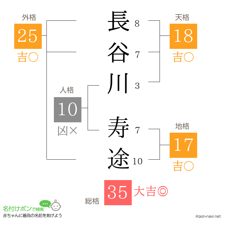 長谷川 寿途さんの姓名判断結果