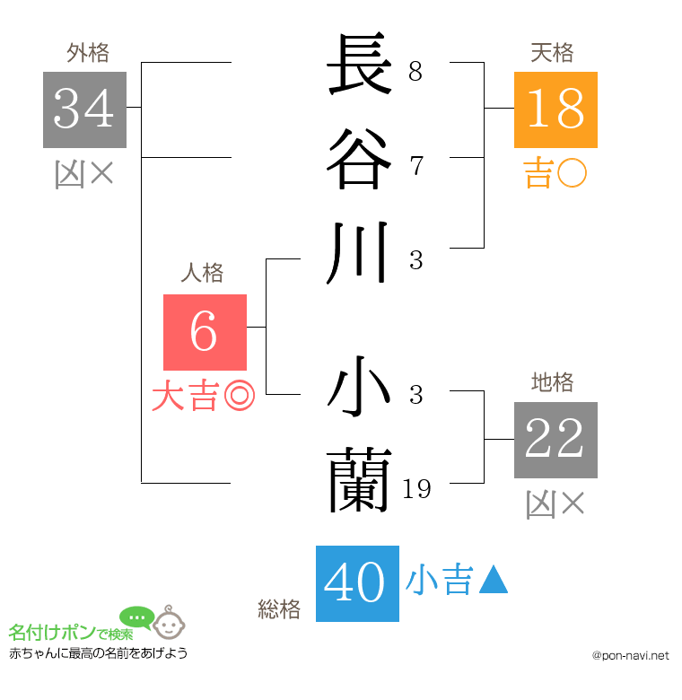 長谷川 小蘭さんの姓名判断結果