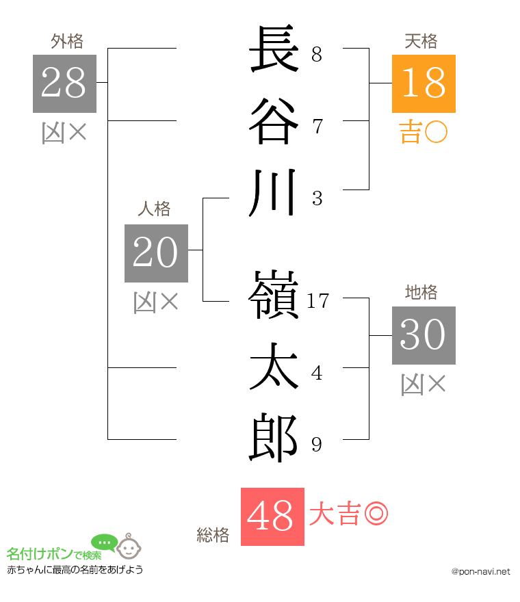 長谷川 嶺太郎さんの姓名判断結果
