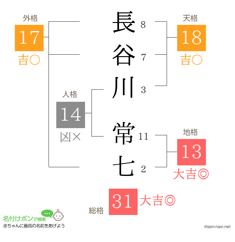 長谷川 常七さんの姓名判断結果