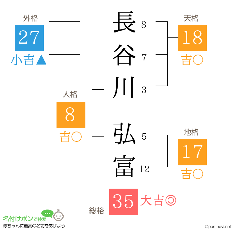 長谷川 弘富さんの姓名判断結果