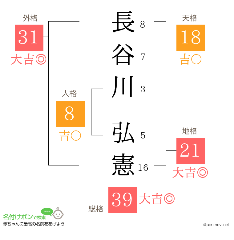 長谷川 弘憲さんの姓名判断結果