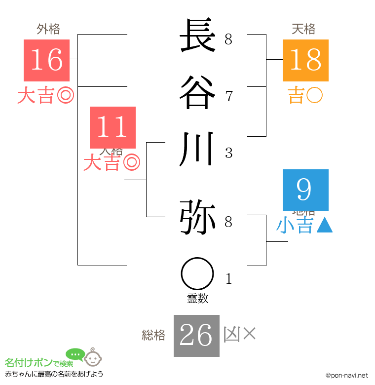 長谷川 弥さんの姓名判断結果