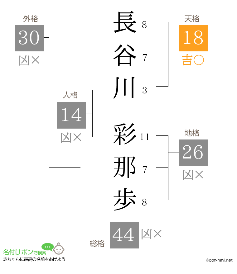 長谷川 彩那歩さんの姓名判断結果
