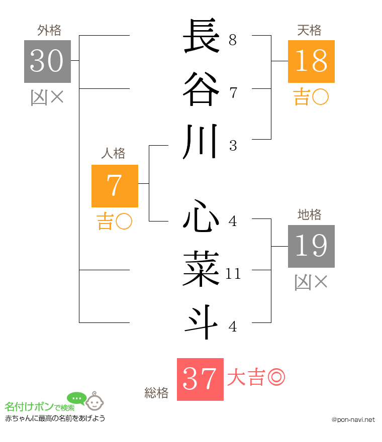 長谷川 心菜斗さんの姓名判断結果
