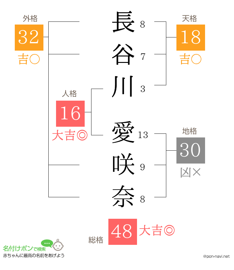 長谷川 愛咲奈さんの姓名判断結果