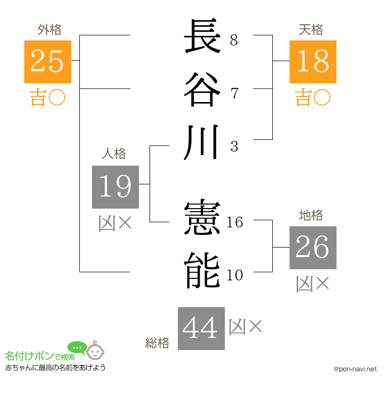 長谷川 憲能さんの姓名判断結果