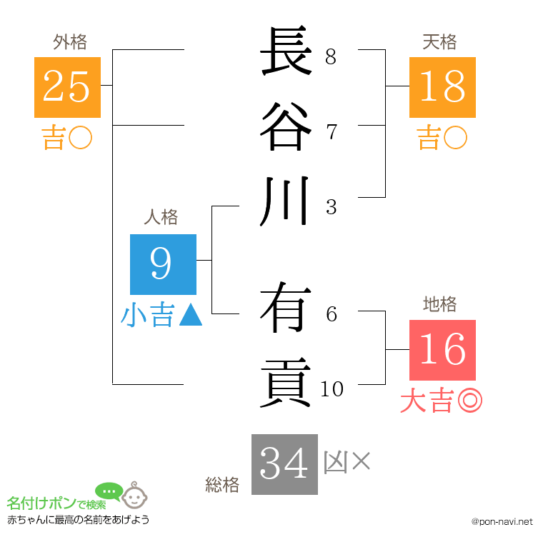 長谷川 有貢さんの姓名判断結果