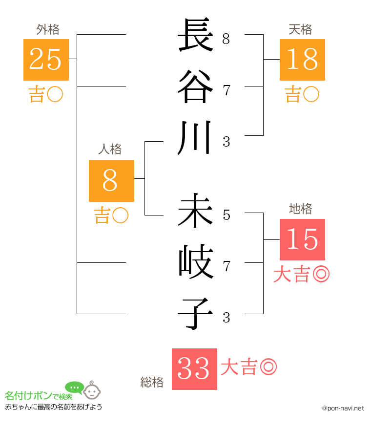 長谷川 未岐子さんの姓名判断結果