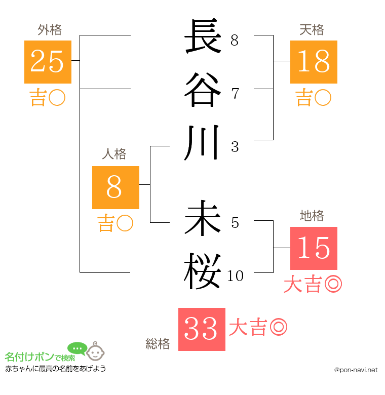 長谷川 未桜さんの姓名判断結果