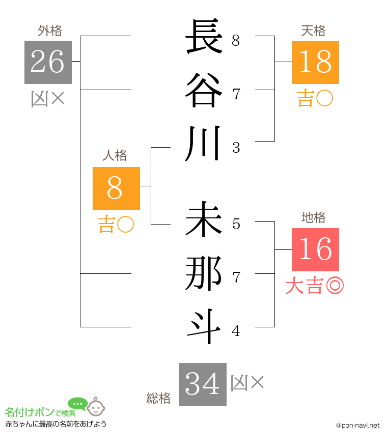 長谷川 未那斗さんの姓名判断結果