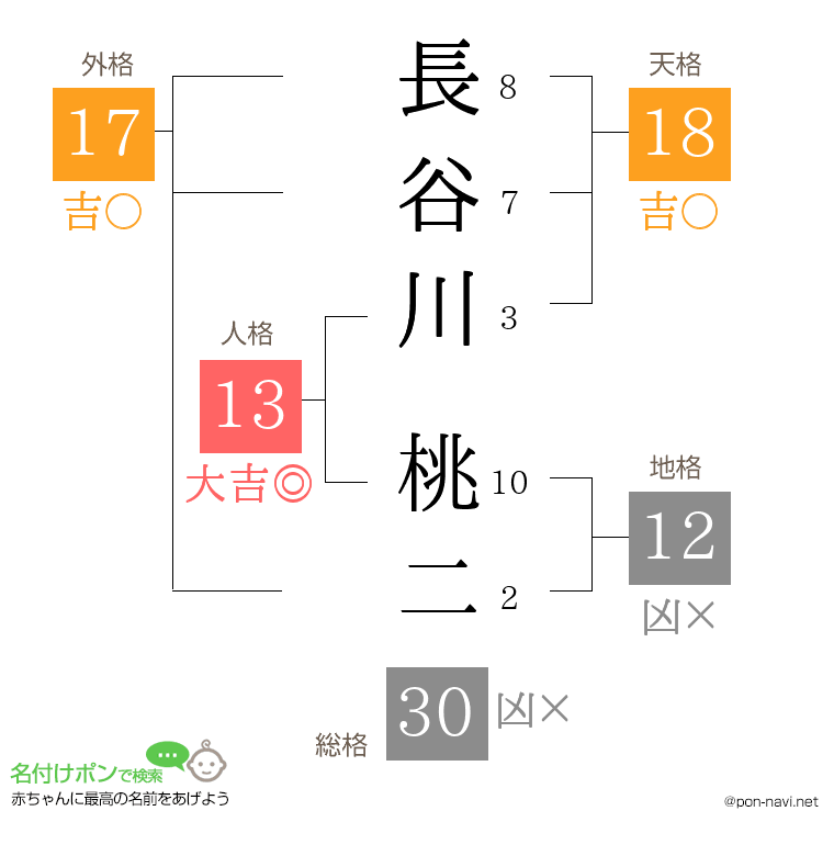 長谷川 桃二さんの姓名判断結果