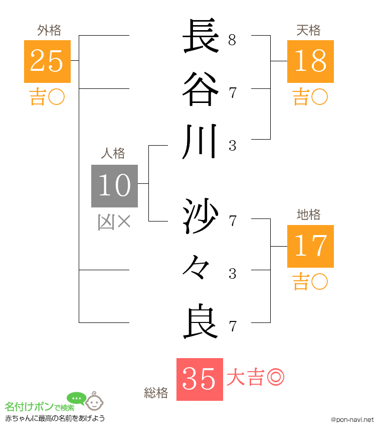 長谷川 沙々良さんの姓名判断結果