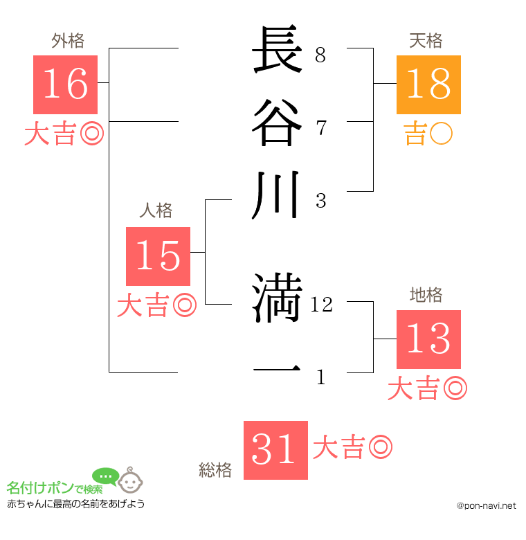 長谷川 満一さんの姓名判断結果